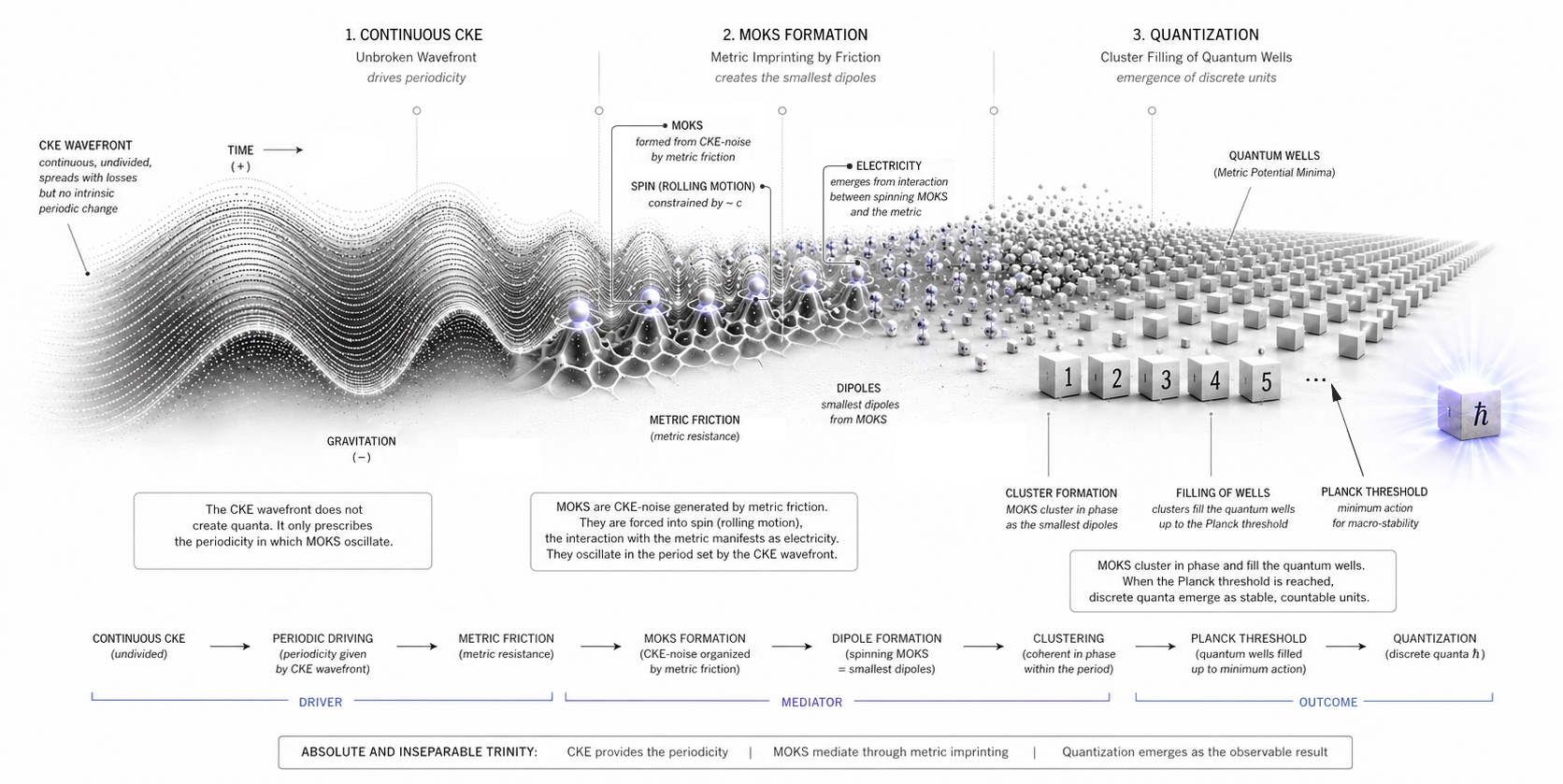 APX Theory by André Sander - Chronokinetic Ontology and the Principle of Periodic Separability. A pre-geometric framework explaining Quantum Emergence and General Relativity limit theories. 1. Continuous CKE Wavefront (Alternative to cosmological expansion and Dark Energy via thermodynamic c-drop and cosmic redshift simulation). 2. MOKS Formation (Localized resonant configurations and metric friction as a purely geometric explanation for Dark Matter and flat galactic rotation curves without missing mass). 3. Quantization (Emergence of the Planck threshold, discrete quantum wells, and relativistic time dilation from sub-Planckian field oscillations).